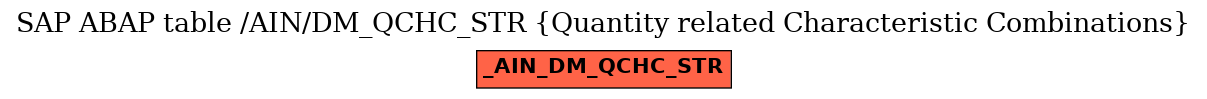 E-R Diagram for table /AIN/DM_QCHC_STR (Quantity related Characteristic Combinations)