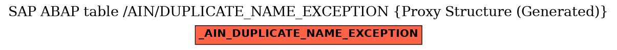 E-R Diagram for table /AIN/DUPLICATE_NAME_EXCEPTION (Proxy Structure (Generated))