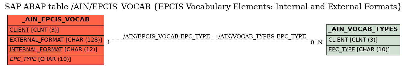 E-R Diagram for table /AIN/EPCIS_VOCAB (EPCIS Vocabulary Elements: Internal and External Formats)