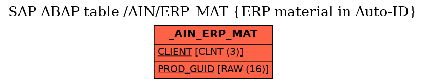 E-R Diagram for table /AIN/ERP_MAT (ERP material in Auto-ID)