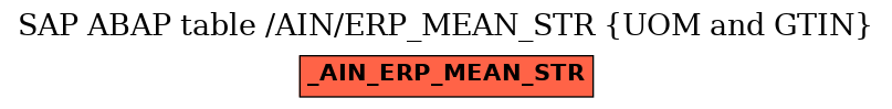 E-R Diagram for table /AIN/ERP_MEAN_STR (UOM and GTIN)