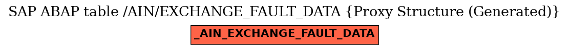 E-R Diagram for table /AIN/EXCHANGE_FAULT_DATA (Proxy Structure (Generated))