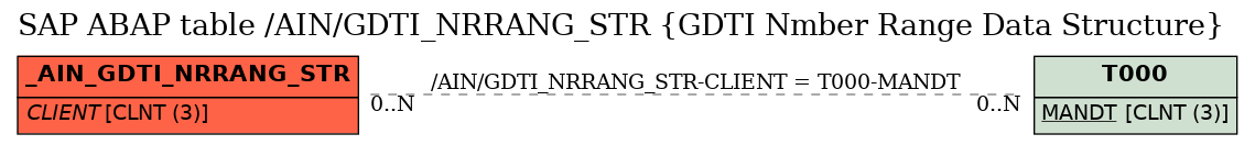 E-R Diagram for table /AIN/GDTI_NRRANG_STR (GDTI Nmber Range Data Structure)