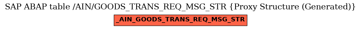 E-R Diagram for table /AIN/GOODS_TRANS_REQ_MSG_STR (Proxy Structure (Generated))