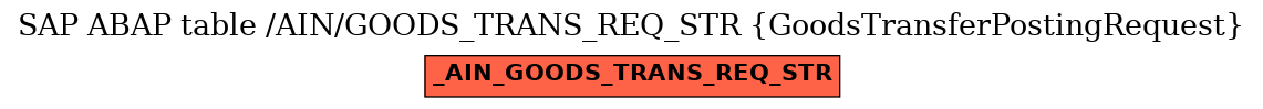 E-R Diagram for table /AIN/GOODS_TRANS_REQ_STR (GoodsTransferPostingRequest)