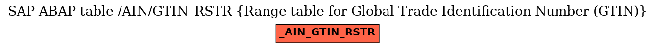 E-R Diagram for table /AIN/GTIN_RSTR (Range table for Global Trade Identification Number (GTIN))