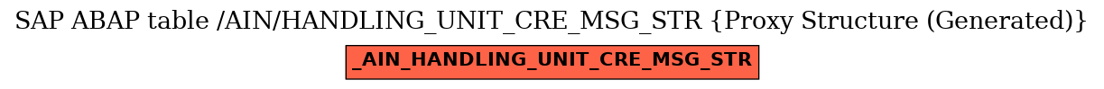 E-R Diagram for table /AIN/HANDLING_UNIT_CRE_MSG_STR (Proxy Structure (Generated))