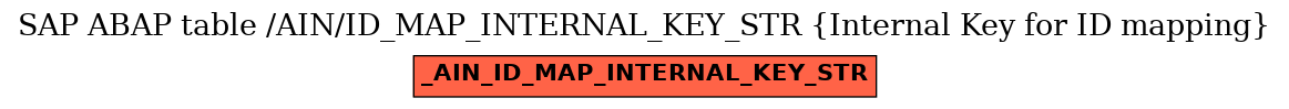 E-R Diagram for table /AIN/ID_MAP_INTERNAL_KEY_STR (Internal Key for ID mapping)