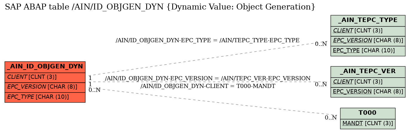 E-R Diagram for table /AIN/ID_OBJGEN_DYN (Dynamic Value: Object Generation)