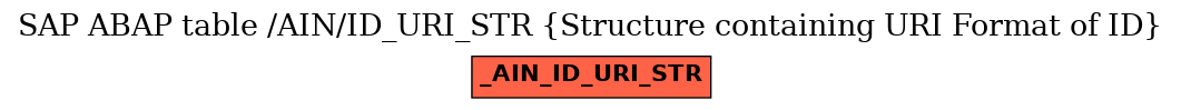 E-R Diagram for table /AIN/ID_URI_STR (Structure containing URI Format of ID)