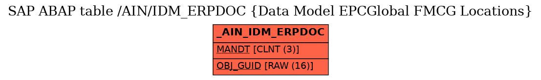 E-R Diagram for table /AIN/IDM_ERPDOC (Data Model EPCGlobal FMCG Locations)