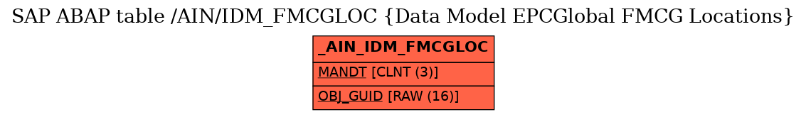 E-R Diagram for table /AIN/IDM_FMCGLOC (Data Model EPCGlobal FMCG Locations)