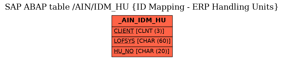 E-R Diagram for table /AIN/IDM_HU (ID Mapping - ERP Handling Units)