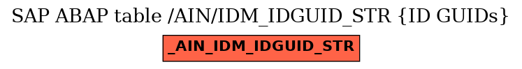 E-R Diagram for table /AIN/IDM_IDGUID_STR (ID GUIDs)