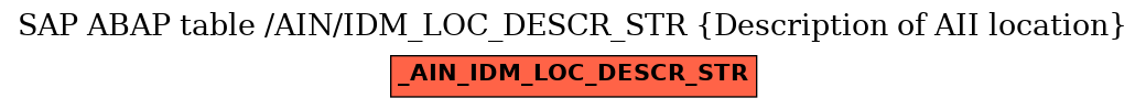 E-R Diagram for table /AIN/IDM_LOC_DESCR_STR (Description of AII location)