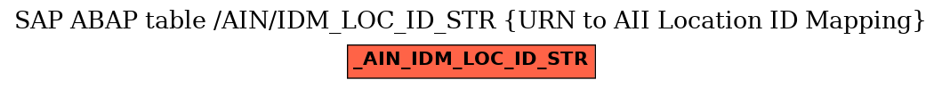 E-R Diagram for table /AIN/IDM_LOC_ID_STR (URN to AII Location ID Mapping)