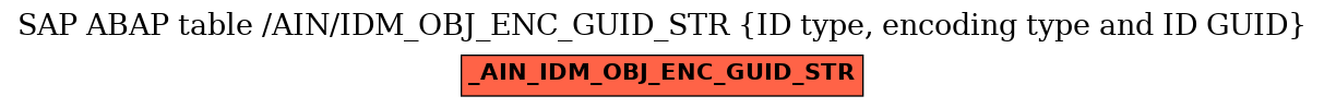 E-R Diagram for table /AIN/IDM_OBJ_ENC_GUID_STR (ID type, encoding type and ID GUID)