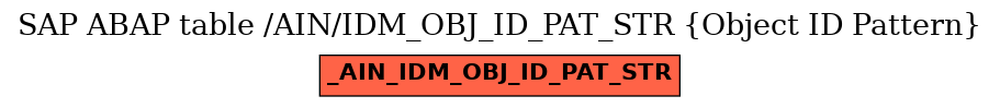 E-R Diagram for table /AIN/IDM_OBJ_ID_PAT_STR (Object ID Pattern)