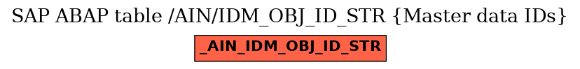 E-R Diagram for table /AIN/IDM_OBJ_ID_STR (Master data IDs)