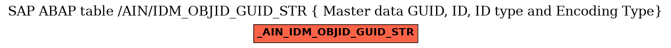 E-R Diagram for table /AIN/IDM_OBJID_GUID_STR ( Master data GUID, ID, ID type and Encoding Type)