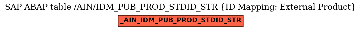 E-R Diagram for table /AIN/IDM_PUB_PROD_STDID_STR (ID Mapping: External Product)