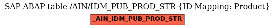 E-R Diagram for table /AIN/IDM_PUB_PROD_STR (ID Mapping: Product)