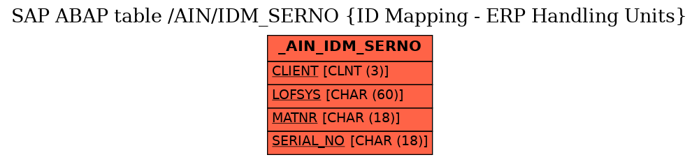 E-R Diagram for table /AIN/IDM_SERNO (ID Mapping - ERP Handling Units)