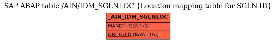 E-R Diagram for table /AIN/IDM_SGLNLOC (Location mapping table for SGLN ID)