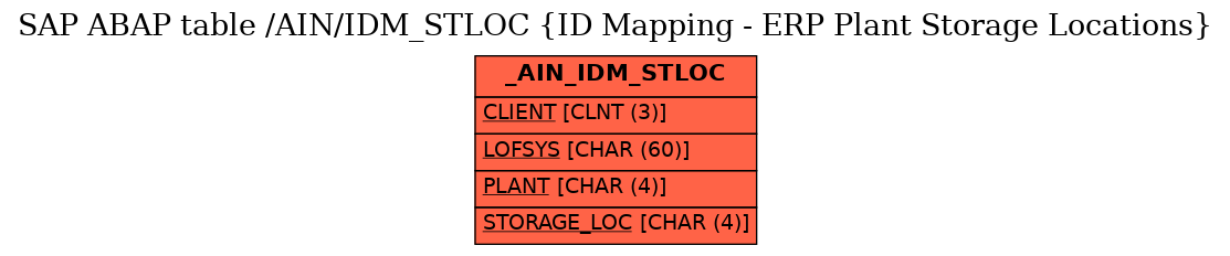 E-R Diagram for table /AIN/IDM_STLOC (ID Mapping - ERP Plant Storage Locations)