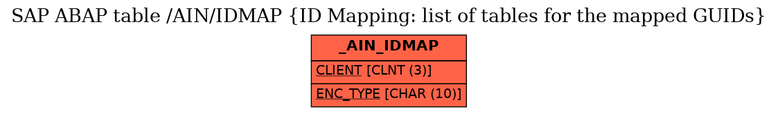 E-R Diagram for table /AIN/IDMAP (ID Mapping: list of tables for the mapped GUIDs)