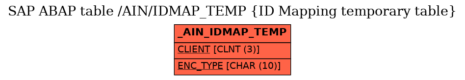 E-R Diagram for table /AIN/IDMAP_TEMP (ID Mapping temporary table)