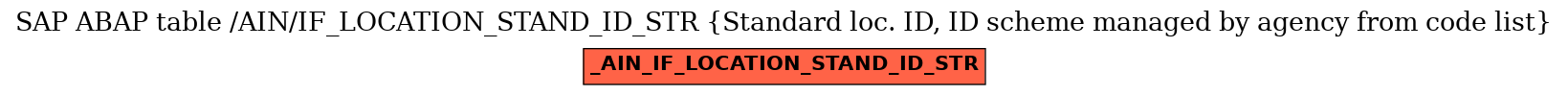 E-R Diagram for table /AIN/IF_LOCATION_STAND_ID_STR (Standard loc. ID, ID scheme managed by agency from code list)