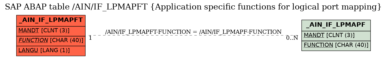 E-R Diagram for table /AIN/IF_LPMAPFT (Application specific functions for logical port mapping)