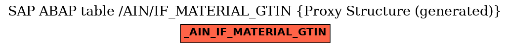 E-R Diagram for table /AIN/IF_MATERIAL_GTIN (Proxy Structure (generated))