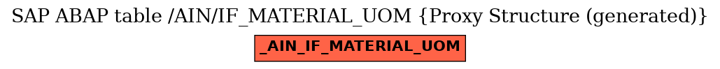 E-R Diagram for table /AIN/IF_MATERIAL_UOM (Proxy Structure (generated))