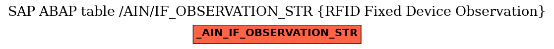 E-R Diagram for table /AIN/IF_OBSERVATION_STR (RFID Fixed Device Observation)