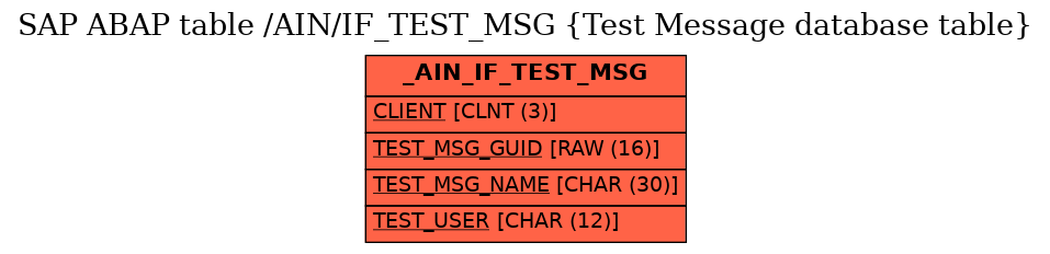 E-R Diagram for table /AIN/IF_TEST_MSG (Test Message database table)