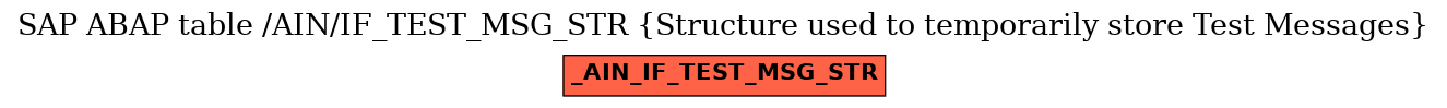 E-R Diagram for table /AIN/IF_TEST_MSG_STR (Structure used to temporarily store Test Messages)