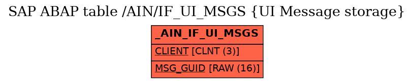 E-R Diagram for table /AIN/IF_UI_MSGS (UI Message storage)