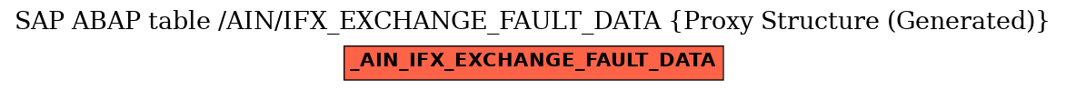 E-R Diagram for table /AIN/IFX_EXCHANGE_FAULT_DATA (Proxy Structure (Generated))
