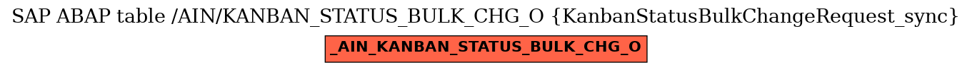 E-R Diagram for table /AIN/KANBAN_STATUS_BULK_CHG_O (KanbanStatusBulkChangeRequest_sync)