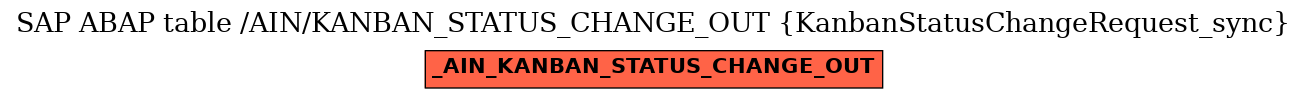 E-R Diagram for table /AIN/KANBAN_STATUS_CHANGE_OUT (KanbanStatusChangeRequest_sync)