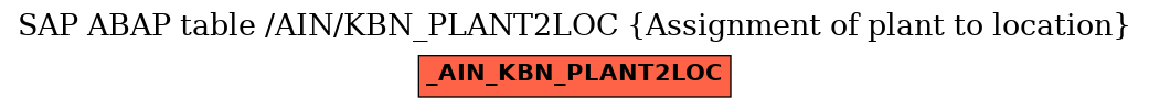 E-R Diagram for table /AIN/KBN_PLANT2LOC (Assignment of plant to location)