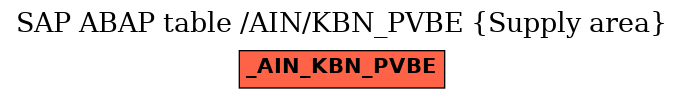 E-R Diagram for table /AIN/KBN_PVBE (Supply area)