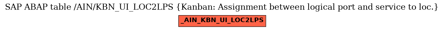 E-R Diagram for table /AIN/KBN_UI_LOC2LPS (Kanban: Assignment between logical port and service to loc.)