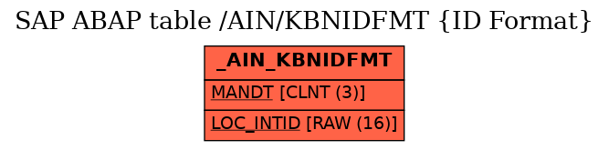 E-R Diagram for table /AIN/KBNIDFMT (ID Format)