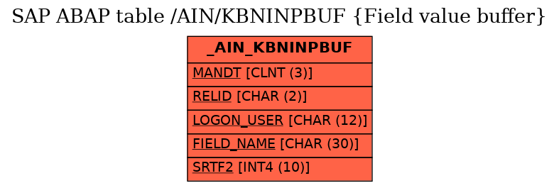 E-R Diagram for table /AIN/KBNINPBUF (Field value buffer)