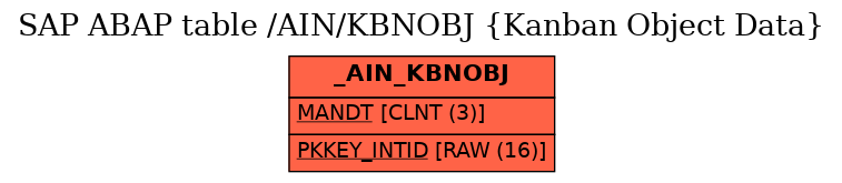 E-R Diagram for table /AIN/KBNOBJ (Kanban Object Data)