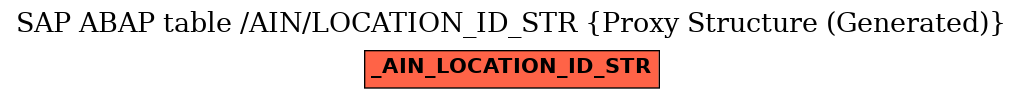 E-R Diagram for table /AIN/LOCATION_ID_STR (Proxy Structure (Generated))