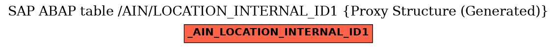 E-R Diagram for table /AIN/LOCATION_INTERNAL_ID1 (Proxy Structure (Generated))